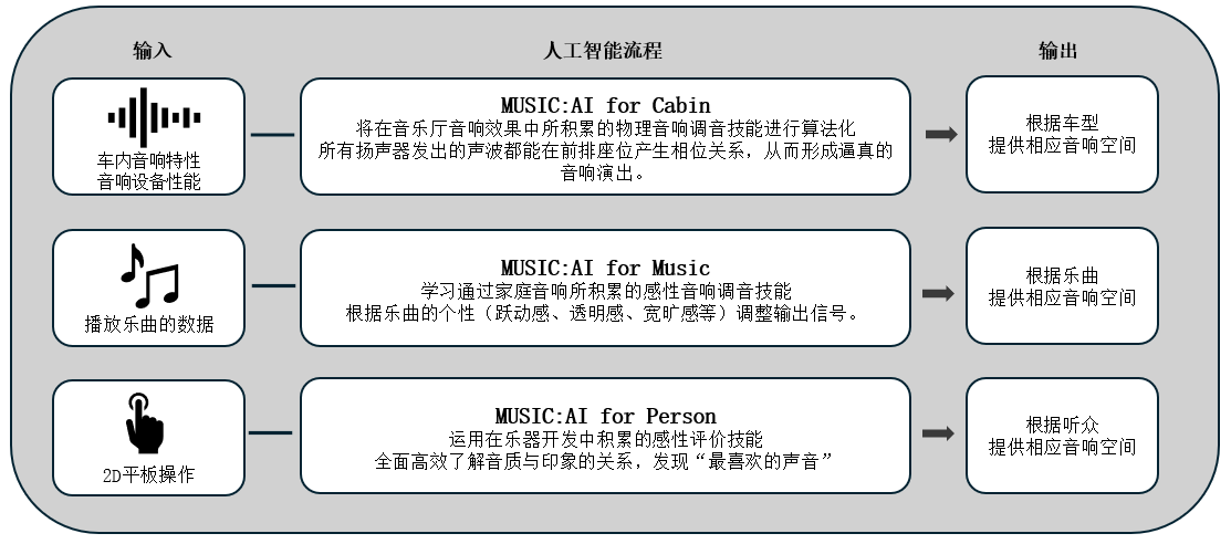 利用人工智能优化车载音响效果的「Music:AI」技术，搭载于高端车载功放和智能座舱